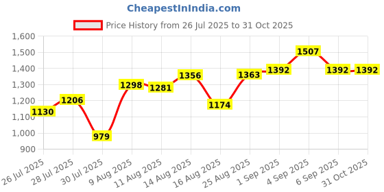 ajio.com styli Women Embellished Fit and Flare Dress styli Price History Graph from 26 Jul 2025 to 31 Oct 2025