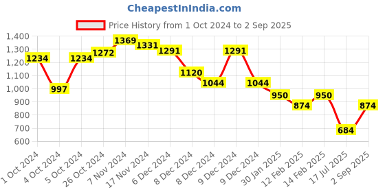 ajio.com styli Women Embellished Sheath Dress with Puff Sleeves styli Price History Graph from 1 Oct 2024 to 2 Sep 2025