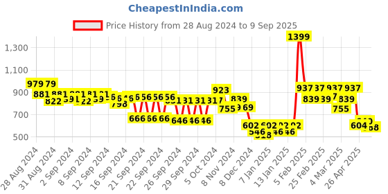 ajio.com styli Women Embossed Shoulder Bag styli Price History Graph from 28 Aug 2024 to 9 Sep 2025