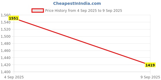 ajio.com styli Women Embroidery A-line Dress styli Price History Graph from 4 Sep 2025 to 9 Sep 2025