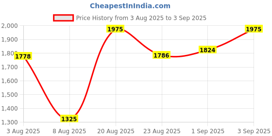 ajio.com styli Women Embroidery A-line Dress styli Price History Graph from 3 Aug 2025 to 3 Sep 2025
