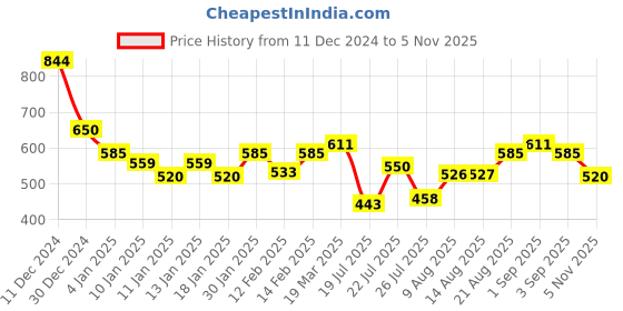 ajio.com styli Women Embroidery Sweatshirt styli Price History Graph from 11 Dec 2024 to 5 Nov 2025