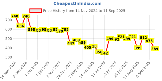 ajio.com styli Women Fit Shirt styli Price History Graph from 14 Nov 2024 to 11 Sep 2025