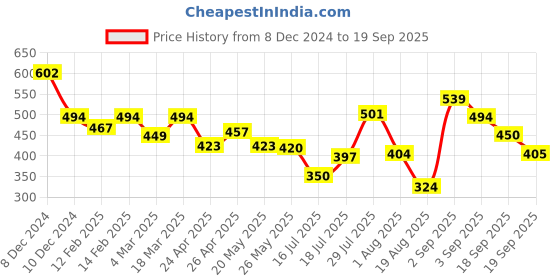 ajio.com styli Women Fit Shirt styli Price History Graph from 8 Dec 2024 to 19 Sep 2025