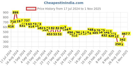 ajio.com styli Women Flap Over Construct Shoulder Bag styli Price History Graph from 17 Jul 2024 to 31 Oct 2025