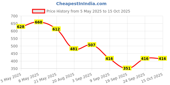 ajio.com styli Women Flared Joggers with Drawstring styli Price History Graph from 5 May 2025 to 15 Oct 2025