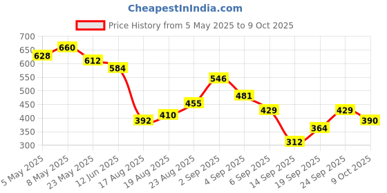 ajio.com styli Women Flared Joggers with Drawstring styli Price History Graph from 5 May 2025 to 9 Oct 2025