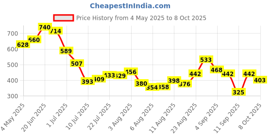 ajio.com styli Women Flared Joggers with Drawstring styli Price History Graph from 4 May 2025 to 8 Oct 2025