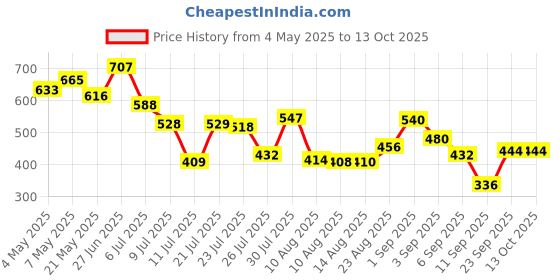 ajio.com styli Women Flared Joggers with Drawstring styli Price History Graph from 4 May 2025 to 13 Oct 2025