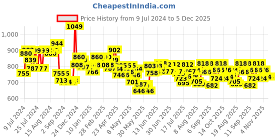 ajio.com styli Women Flared Joggers with Elasticated Drawstring Waist styli Price History Graph from 9 Jul 2024 to 4 Dec 2025