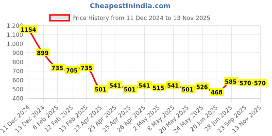 ajio.com styli Women Flat Sandals with Canvas upper styli Price History Graph from 11 Dec 2024 to 10 Nov 2025