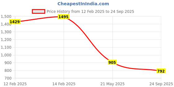 ajio.com styli Women Floral A-line Dress styli Price History Graph from 12 Feb 2025 to 24 Sep 2025