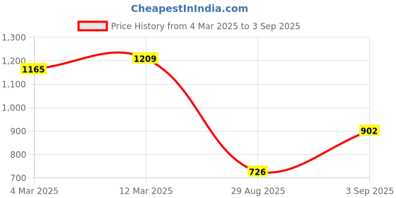 ajio.com styli Women Floral A-line Dress styli Price History Graph from 4 Mar 2025 to 3 Sep 2025