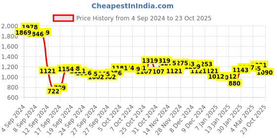 ajio.com styli women Front Open Cardigan styli Price History Graph from 4 Sep 2024 to 23 Oct 2025