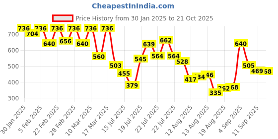 ajio.com styli Women Geometric Handbag styli Price History Graph from 30 Jan 2025 to 21 Oct 2025