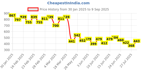 ajio.com styli Women Geometric Handbag styli Price History Graph from 30 Jan 2025 to 9 Sep 2025