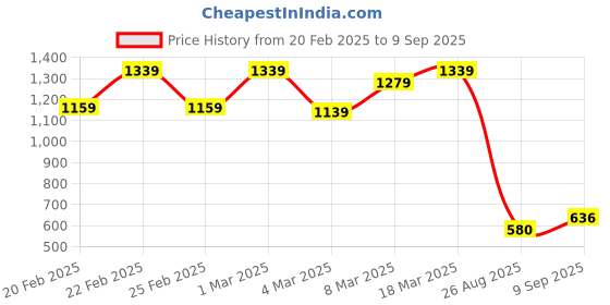 ajio.com styli Women Geometric Handbag styli Price History Graph from 20 Feb 2025 to 9 Sep 2025