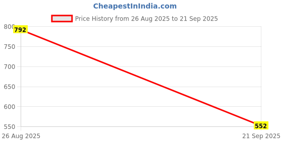 ajio.com styli Women Geometric Mandarin Flared Midi Dresses styli Price History Graph from 26 Aug 2025 to 21 Sep 2025