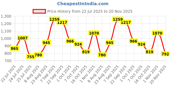 ajio.com styli Women Geometric Printed Handle Handbag styli Price History Graph from 22 Jul 2025 to 20 Nov 2025