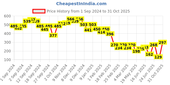 ajio.com styli Women Gold Stitch Detail Three-Fold Diamond Design Wallet styli Price History Graph from 1 Sep 2024 to 31 Oct 2025