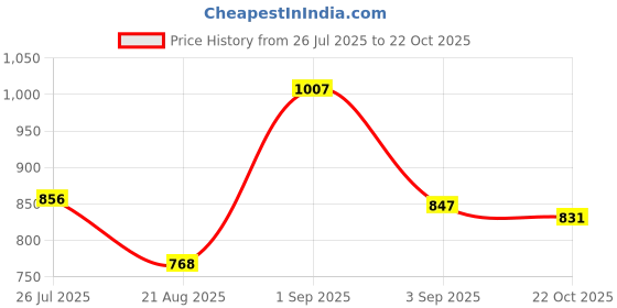 ajio.com styli Women Golden Handle Detailed Handbag styli Price History Graph from 26 Jul 2025 to 22 Oct 2025