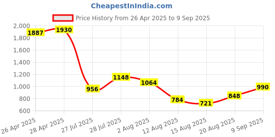 ajio.com styli Women Golden Structured Handheld Bag styli Price History Graph from 26 Apr 2025 to 9 Sep 2025