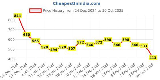 ajio.com styli Women Graphic Sweatshirt styli Price History Graph from 24 Dec 2024 to 30 Oct 2025