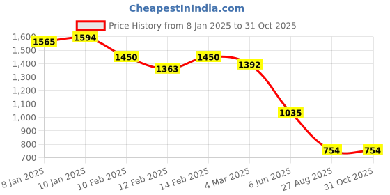 ajio.com styli Women Halter-Neck Sheath Dress styli Price History Graph from 8 Jan 2025 to 30 Oct 2025
