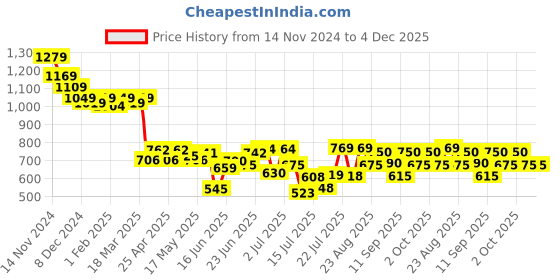 ajio.com styli Women High Rise Boot Cut Jeans with Side Slits styli Price History Graph from 14 Nov 2024 to 4 Dec 2025
