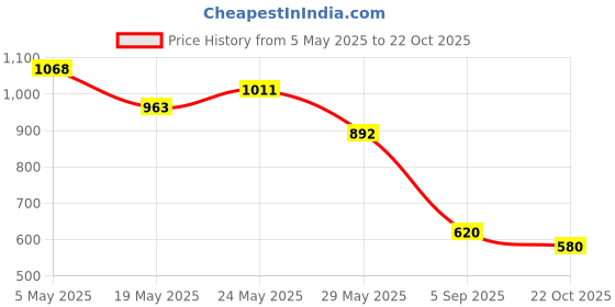ajio.com styli Women High Rise Cargo Pockets Joggers styli Price History Graph from 5 May 2025 to 22 Oct 2025