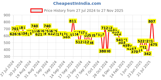 ajio.com styli Women High Rise WashedJoggers with Drawstring styli Price History Graph from 27 Jul 2024 to 27 Nov 2025