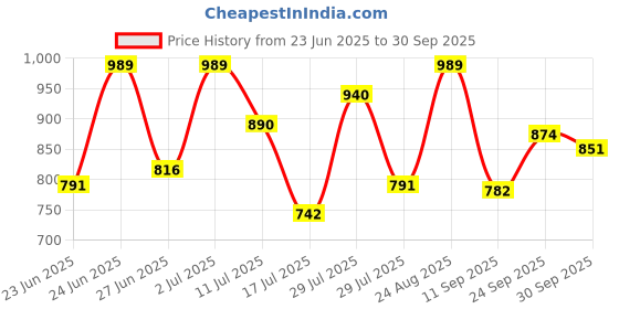 ajio.com styli Women Joggers with Elasticated Waist styli Price History Graph from 23 Jun 2025 to 30 Sep 2025