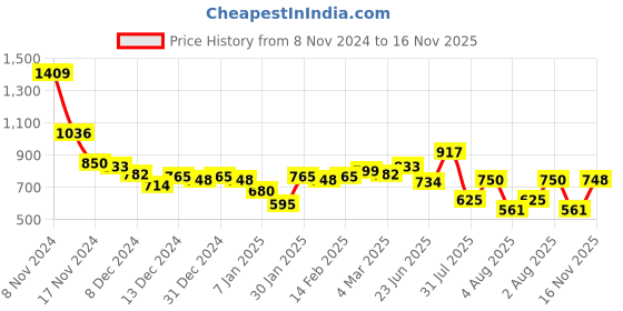 ajio.com styli Women Knitted Round-Neck Pullover styli Price History Graph from 8 Nov 2024 to 16 Nov 2025