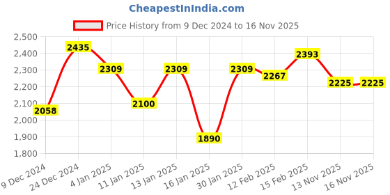 ajio.com styli Women Long Length Coat styli Price History Graph from 9 Dec 2024 to 15 Nov 2025