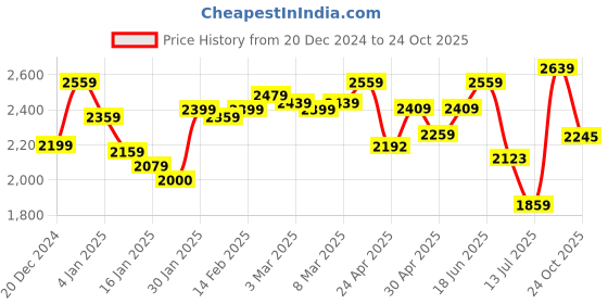 ajio.com styli Women Long Length Coat styli Price History Graph from 20 Dec 2024 to 24 Oct 2025
