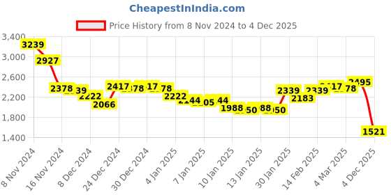 ajio.com styli Women Longline Wool Like Buttoned Coat styli Price History Graph from 8 Nov 2024 to 4 Dec 2025
