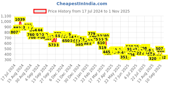 ajio.com styli Women Metallic Ribbon Design H&bag styli Price History Graph from 17 Jul 2024 to 31 Oct 2025