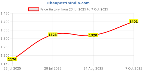 ajio.com styli Women Midi A-line Dress styli Price History Graph from 23 Jul 2025 to 7 Oct 2025