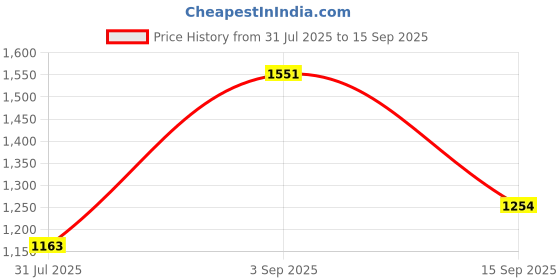 ajio.com styli Women Midi A-line Dress styli Price History Graph from 31 Jul 2025 to 15 Sep 2025