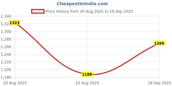 ajio.com styli Women Midi A-line Dress styli Price History Graph from 20 Aug 2025 to 18 Sep 2025