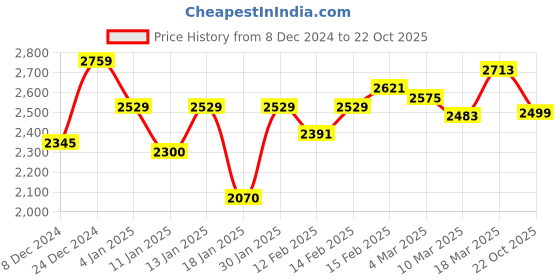 ajio.com styli Women Midi Coat with Cape Sleeves styli Price History Graph from 8 Dec 2024 to 22 Oct 2025