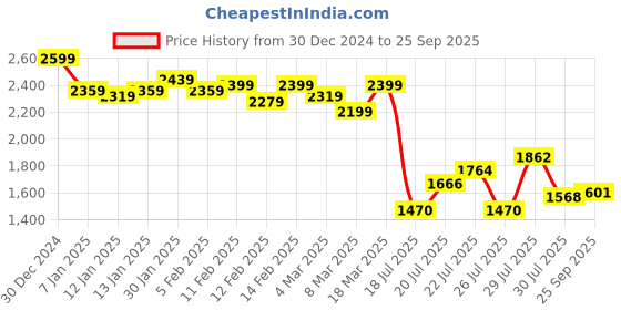ajio.com styli Women Midi Dress styli Price History Graph from 30 Dec 2024 to 25 Sep 2025