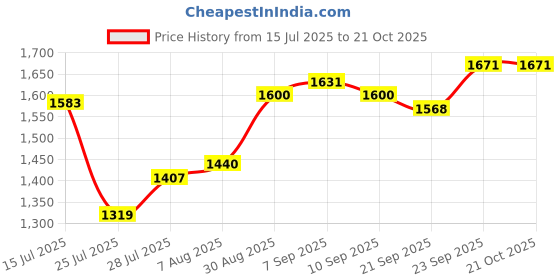 ajio.com styli Women Midi Self-design Dress styli Price History Graph from 15 Jul 2025 to 21 Oct 2025