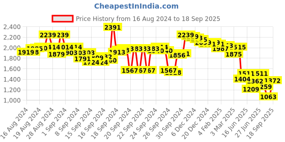 ajio.com styli Women One-Shoulder Sheath Dress styli Price History Graph from 16 Aug 2024 to 18 Sep 2025