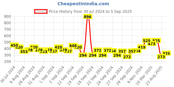 ajio.com styli Women Oversized Back Florida Printed Longline T-Shirt styli Price History Graph from 30 Jul 2024 to 5 Sep 2025