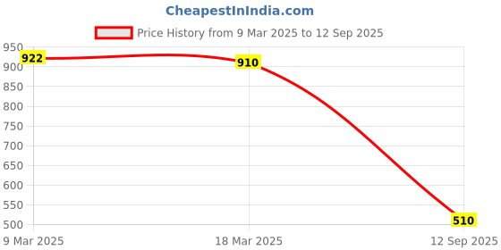 ajio.com styli Women Oversized Fit Longline Shirt styli Price History Graph from 9 Mar 2025 to 12 Sep 2025