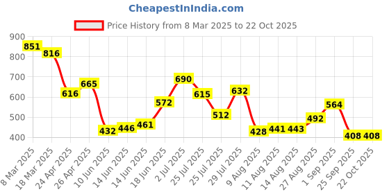 ajio.com styli Women Oversized Fit Longline Shirt styli Price History Graph from 8 Mar 2025 to 21 Oct 2025