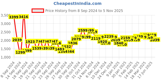 ajio.com styli Women Oversized Fit Parka Jacket with Insert Pockets styli Price History Graph from 8 Sep 2024 to 5 Nov 2025