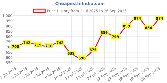 ajio.com styli Women Oversized Fit Shirt with Spread Collar styli Price History Graph from 2 Jul 2025 to 26 Sep 2025