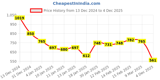 ajio.com styli Women Oversized-Fit Sweatshirt with Full Sleeves styli Price History Graph from 13 Dec 2024 to 4 Dec 2025